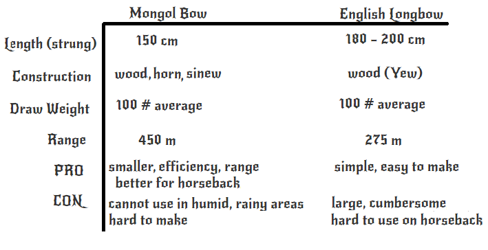 Mongolian Bow Vs English Longbow Advantages And Drawbacks