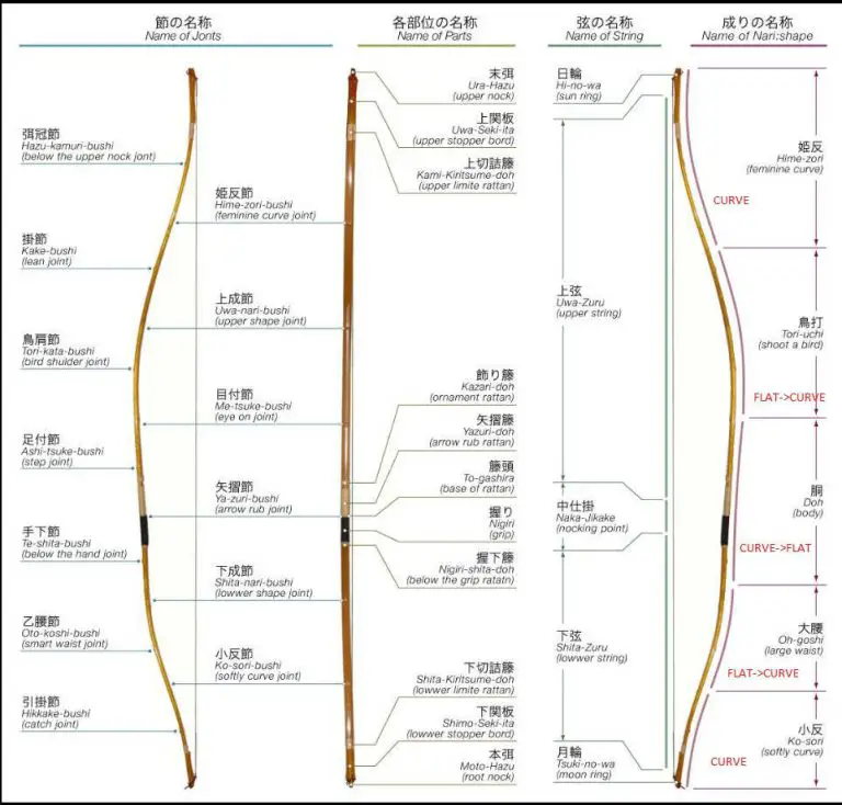 Japanese Bow Vs English Longbow Archery Historian