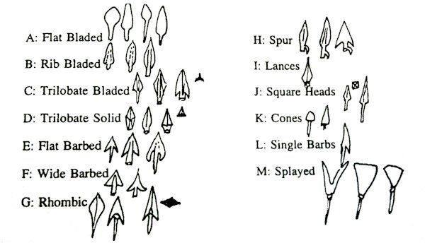 Types of arrows