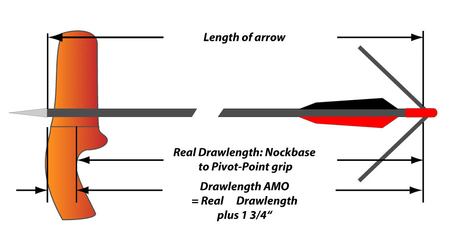 How To Measure Correct Arrow Length Understanding Archery Page 3