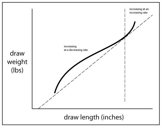 How to measure draw weight