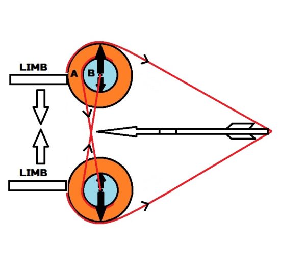 History of the Compound Bow Archery Historian